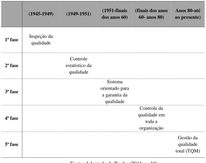 Tabela 1 - Síntese da história da qualidade 
