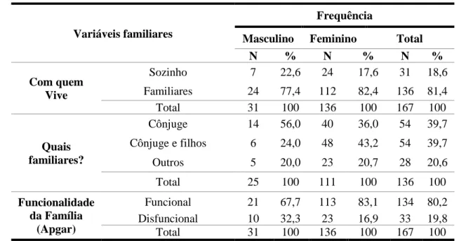 Tabela 5 - Caraterização vivência familiar da amostra 
