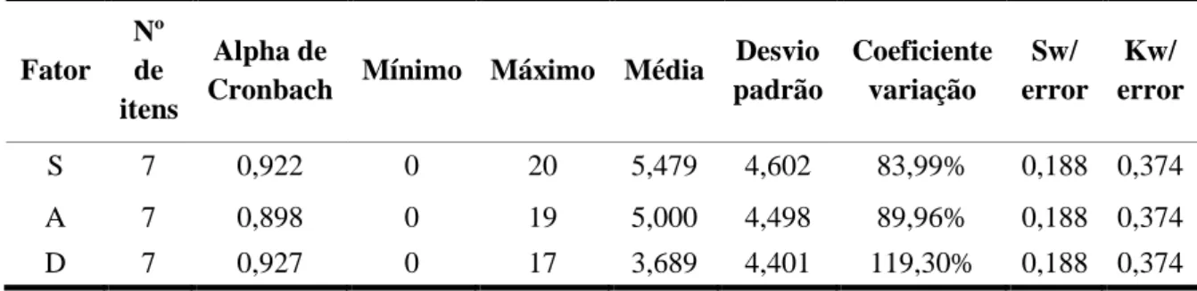 Tabela 8 - Caraterização dos fatores e total da escala EADS  Fator  Nº de  itens  Alpha de 