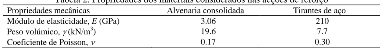 Tabela 2: Propriedades dos materiais considerados nas acções de reforço   Propriedades mecânicas    Alvenaria consolidada  Tirantes de aço 