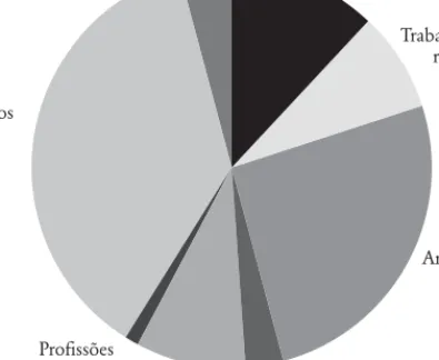 Gráfico A2.3 – Composição socioprofissional dos sócios do Centro                          Republicano Nacionalista Eborense (1923-1928)