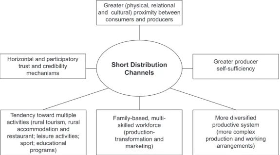 Figure 2 - Common features observed in short distribution channels for ecological  food (Brazil and France).