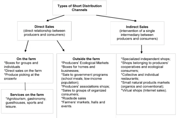 Figure 1 - Types of short distribution channels for ecological products 