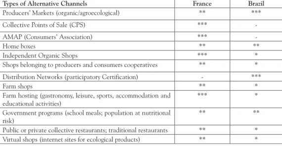 Table 1 - Comparative Analysis of the level of development of short distribution  channels for ecological food in France and Brazil.