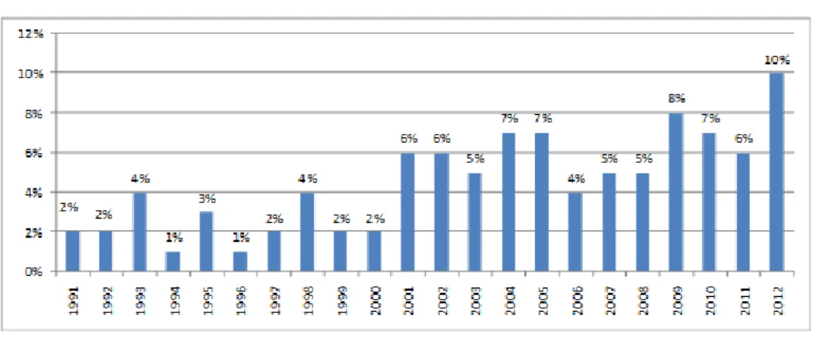 Figura 2 Desastres naturais no Brasil (1991-2012)