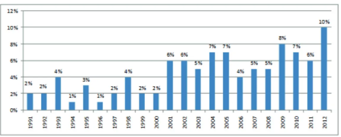 Figure 2: Natural disasters in Brazil occurred between 1991 and 2012.