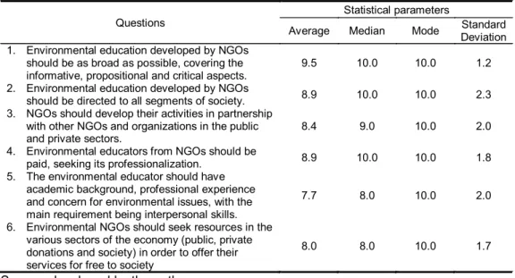Table 4 presents the questions and the statistical analysis of the grades given in the  third round of the Delphi research