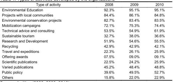 Table 1. Types of activities developed by the organizations 