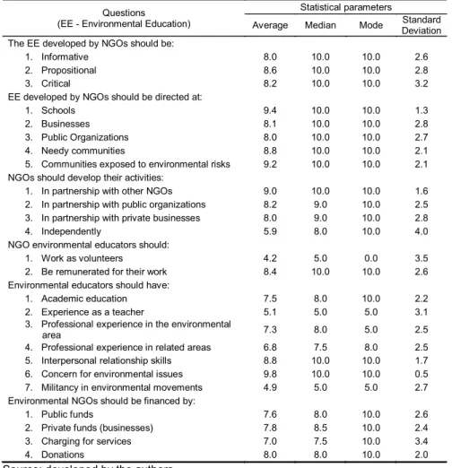 Table 2. Second round of Delphi research  Questions 