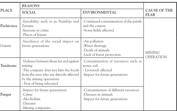 Table 2: The population’s fears related to mining. Source: Compiled by authors.