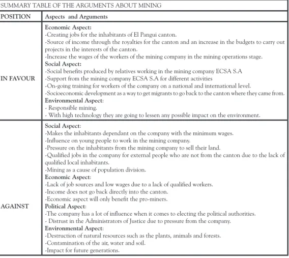 Table 3. Arguments in favour and against mining. Source: Compiled by the authors.