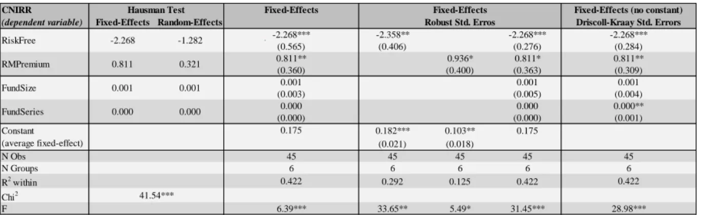 Table 1: Fixed-Effects Regression Model on CNIRR
