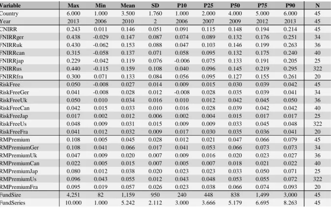 Table A 3: Descriptive Statistics of Independent and Dependent Variables