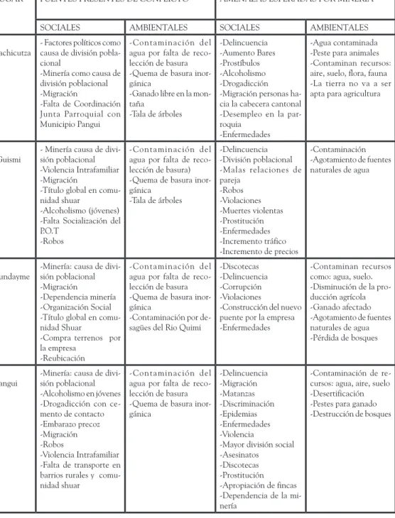 Cuadro 1. Conflictos socio-ambientales presentes vs. Amenazas esperadas por mi- mi-nería