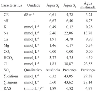Tabela 3. Estratégias de manejo de irrigação, com água de baixa  (S 1  = 0,61 dS m -1 ) e alta (S 2  = 4,78 dS m -1 ) salinidade,  utilizada para melão Sancho e Medellín (Mossoró,  RN, 2009).