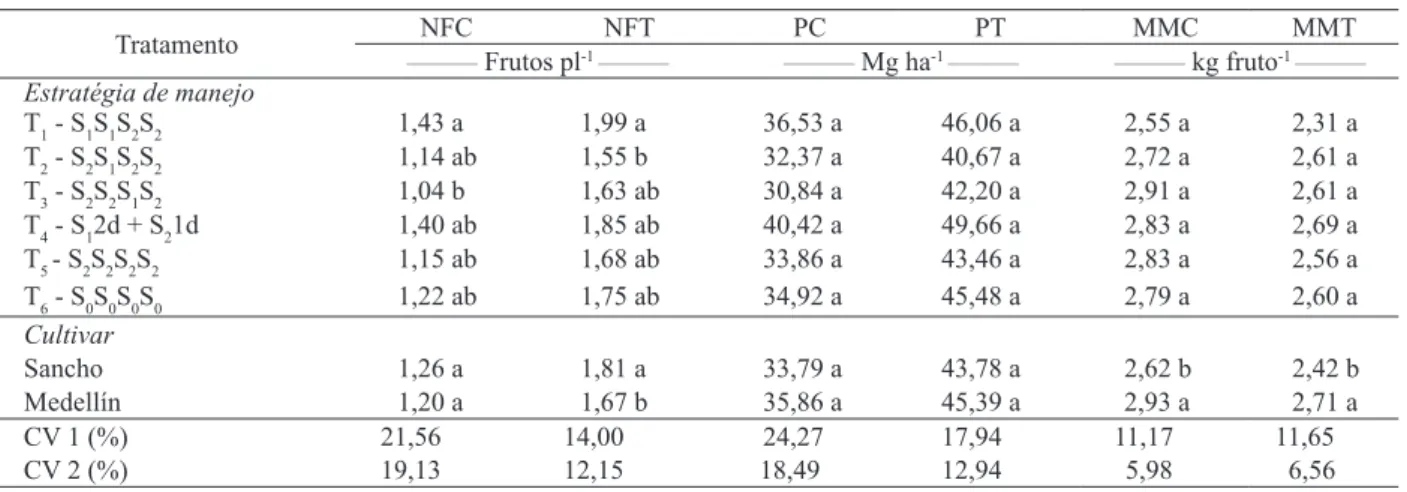 Tabela 4.  Médias dos números de frutos comercial (NFC) e total (NFT) por planta, produção comercial (PC) e total (PT) e massa  média de frutos comercial (MMC) e total (MMT), em função de estratégias de manejo de irrigação com água de baixa  (S 1  = 0,61 d