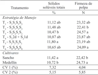 Tabela 5. Médias de sólidos solúveis e irmeza de polpa de frutos,  em função de estratégias de manejo de irrigação com  água de baixa (S 1  = 0,61 dS m -1 ) e alta (S 2  = 4,78 dS m -1 )  salinidade, utilizada na irrigação de meloeiros das  cultivares Sanc
