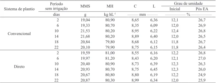 Tabela 1. Massa de mil sementes (MMS), massa hectolítrica (MH), comprimento (C), largura (L) e determinação do grau de umidade  inicial e após o teste de envelhecimento acelerado (EA), em sementes de feijão-caupi (cv