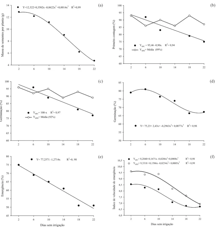 Figura 1. Massa de sementes por planta (a), primeira contagem de germinação (b), percentagem de germinação (c), germinação  após o envelhecimento acelerado (d), emergência de plântulas (e) e índice de velocidade de emergência (f) de sementes  de feijão-cau