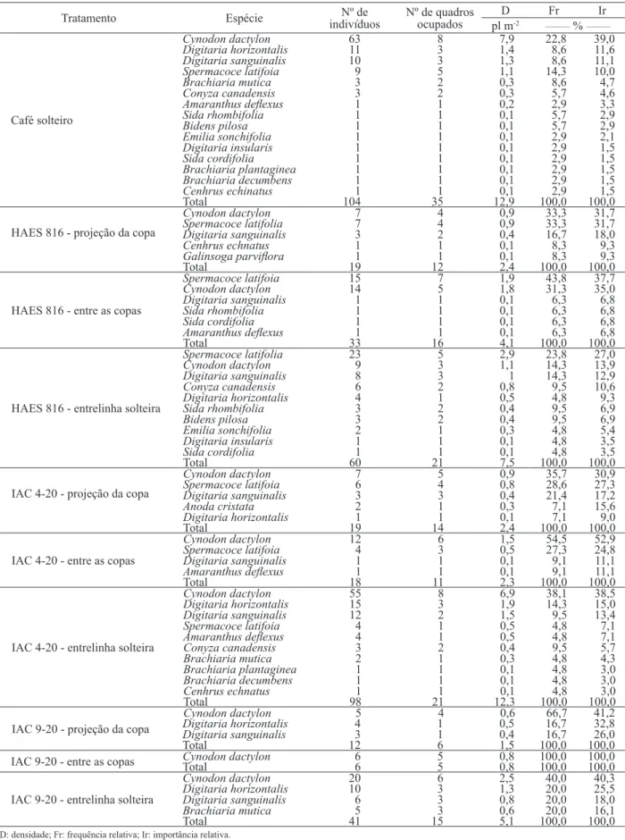 Tabela 4. Análise itossociológica da comunidade de plantas daninhas identiicadas na área de café solteiro e em cada local de  amostragem no consórcio com cultivares de nogueira-macadâmia (Dois Córregos, SP, 2012).
