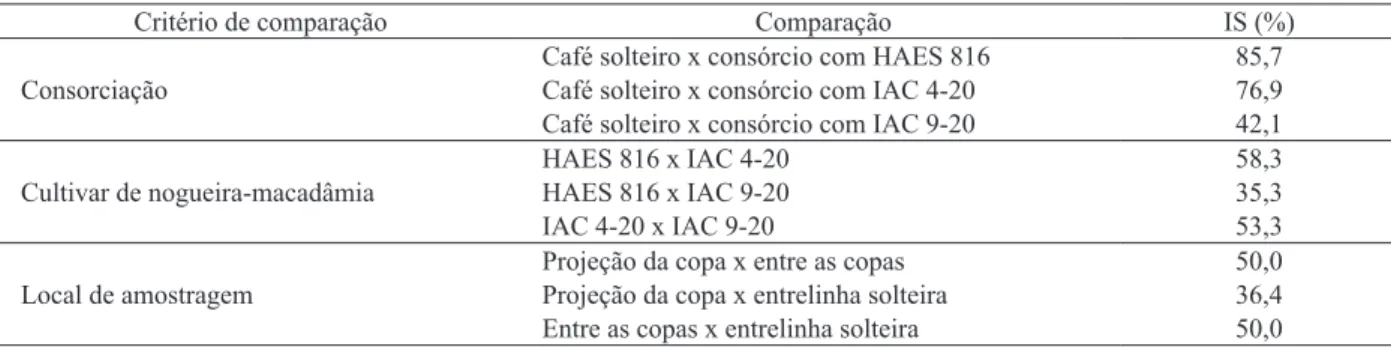 Tabela 5. Índice de similaridade das comunidades de plantas daninhas ocorrentes em áreas de café solteiro e de consórcio com  cultivares de nogueira-macadâmia, em resposta à consorciação, à cultivar de nogueira-macadâmia utilizada e ao local de  amostragem