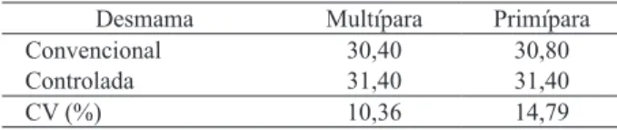 Tabela 1. Peso (kg), ao nascimento, dos bezerros submetidos à  desmama controlada e convencional (Selvíria, MS,  2011).