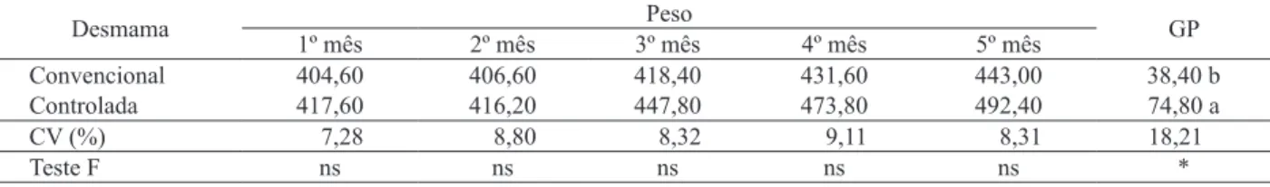 Tabela 6. Peso e ganho de peso durante o período experimental (GP) das vacas multíparas (kg) da raça Guzerá submetidas à desmama  convencional e controlada (Selvíria, MS, 2011/2012).