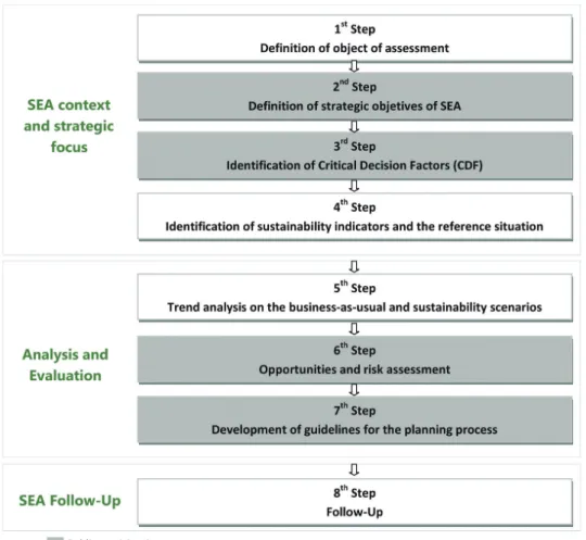 Figure 1 – SEA roadmap for the sugarcane expansion planning 