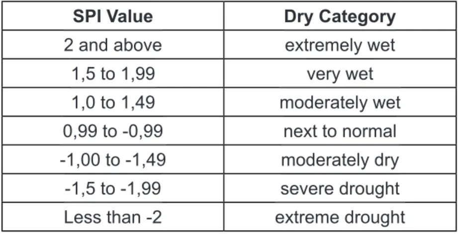 Table 1: Relationship between SPI values and dried category
