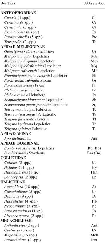 Table 1.  Bee taxa discussed in the text, and abbreviations used in Tables and Figures