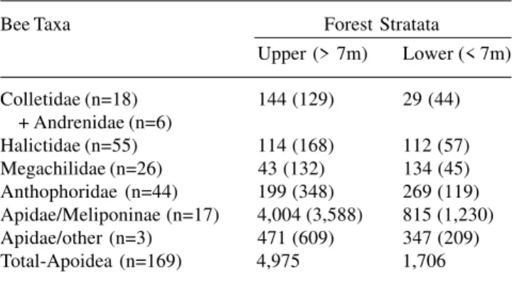 Figure 2. Foraging stratification of the dominant stingless bees in the Tropical Atlantic Rainforest