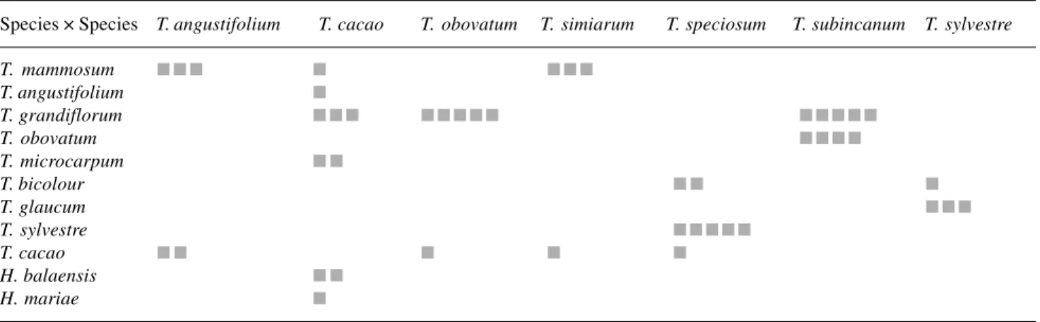 Table 1. Interspecific hybridizations in the genera Theobroma  and  Herrania.  ( Based on field observations and on the literature) (Posnette 1945; Addison &amp; Tavares 1951; Addison &amp; Tavares 1952; Backer et al