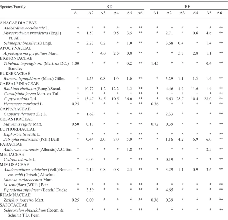 Table 3. Woody species of the caatinga with medicinal importance selected from six study areas in the State of Pernambuco, Brazil and their respective phytosociological parameters of Relative Density (RD %) and Relative Frequency (RF %)