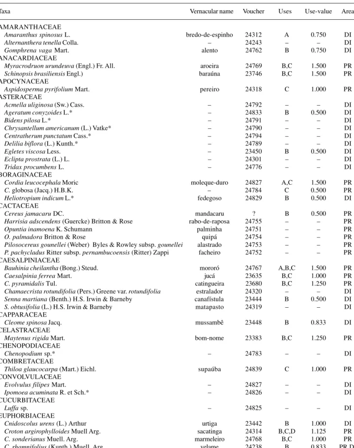 Table 3. Species inventoried in one disturbed area and one typical of caatinga vegetation at the municipality of Alagoinha, Pernambuco, Brazil, with respective use-value for those considered useful