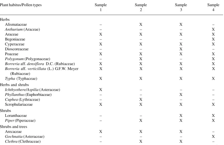 Table 1. Presence of pollen types occurring in the surface sediment samples of Lagoa do Campelo lake, Rio de Janeiro State, Brazil.