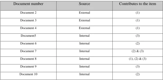 Table 2  DATA COLLECTION OF DOCUMENTS, ORIANE CHEVI, 2017 