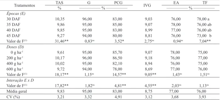 Tabela 1. Valores de F e médias de teor de água nas sementes (TAS), germinação (G), primeira contagem de germinação (PCG),  índice de velocidade de germinação (IVG), envelhecimento acelerado (EA) e teste de frio (TF) de sementes de feijoeiro  de inverno, c