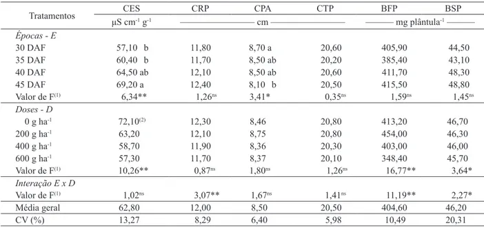 Tabela 3. Valores de F e médias de condutividade elétrica de sementes (CES), comprimento de raiz primária (CRP), comprimento  da parte aérea (CPA), comprimento total de plântula (CTP), biomassa fresca de plântula (BFP) e biomassa seca de plântula  (BSP) de