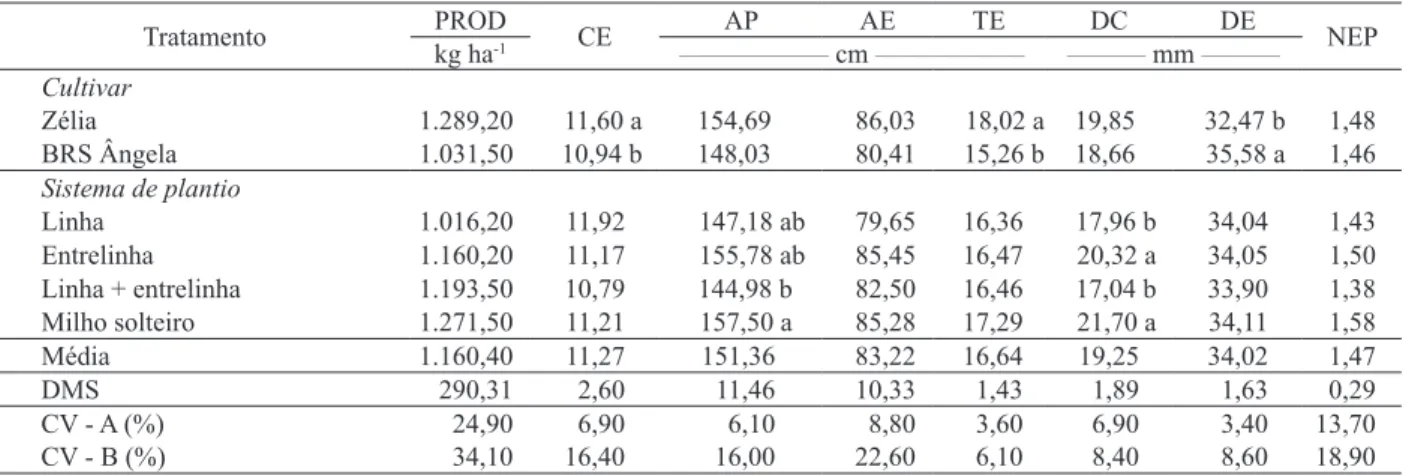 Tabela 1. Médias das duas cultivares de milho pipoca, nos diferentes sistemas de consórcio, para produtividade (PROD), capacidade  de expansão (CE), altura de planta (AP), altura de espiga (AE), tamanho de espiga (TE), diâmetro de colmo (DC), diâmetro  de 