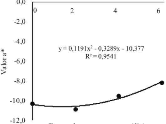 Figura 4. Variação no valor a* da coloração de  pimentão  minimamente processado, acondicionado em  diferentes embalagens plásticas e armazenado a 5ºC  e 95% UR (Lavras, MG, 2007).y = 0,1191x2 - 0,3289x - 10,377R² = 0,9541-12,0-10,0-8,0-6,0-4,0-2,00,0Valor