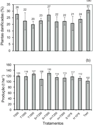 Figura 1. Percentagem de plantas daniicadas por Sphenophorus  levis (a) e produção de colmos ha -1  (b), para os tratamentos  do Experimento 1 (usina São João, Araras, SP, safra  2004)