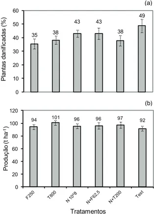 Figura 2. Percentagem de plantas daniicadas por Sphenophorus  levis (a) e produção de colmos ha -1  (b), para os  tratamentos do Experimento 2 (usina São João, Araras,  SP, safra 2005-2006)
