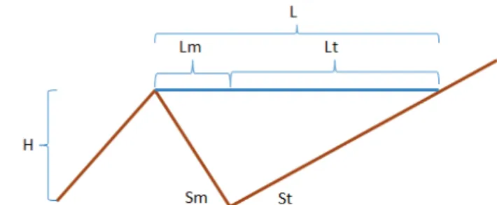 Figura 2. Subdivisão da largura de lâmina d’água do terraço  em largura correspondente à inclinação da parede do  terraço (Lm) e largura correspondente à inclinação  do terreno (Lt).
