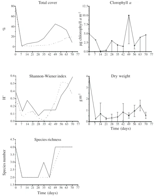 Figure 4. Biological variables during the study period (July 31 to October 10, 2004) for the two experimental segments of the sampling site: completely and partially disturbed