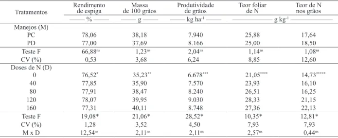 Tabela 2. Rendimento de espiga, massa de 100 grãos, produtividade de grãos, teor foliar de N e teor de N nos grãos, na cultura do  milho, em função da adubação nitrogenada de cobertura, no sistema de preparo convencional do solo (PC) e no sistema  plantio 