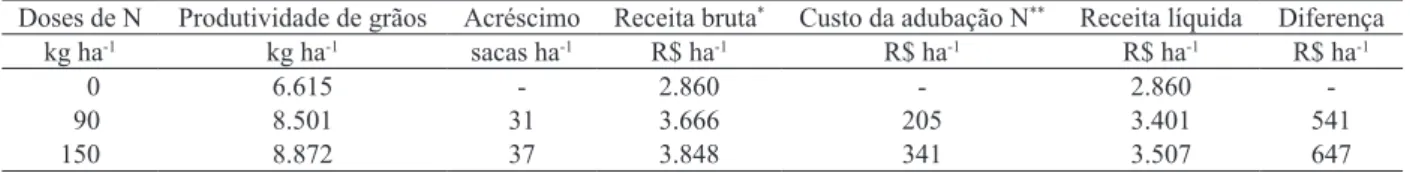 Tabela 4. Análise agroeconômica da cultura do milho, em função da adubação nitrogenada de cobertura (Botucatu, SP, 2005/2006).