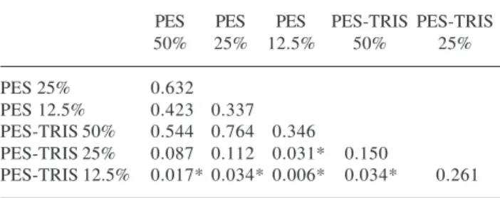 Table 2. pH variation (Initial pH - Final pH) of seawater utilized in Gracilaria birdiae Plastino &amp; E.C