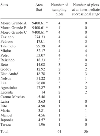 Table 1. Main characteristics of the sites studied and sampling effort (number of plots) used for vegetation and relief analyses (Ibiúna Plateau, SE, Brazil).