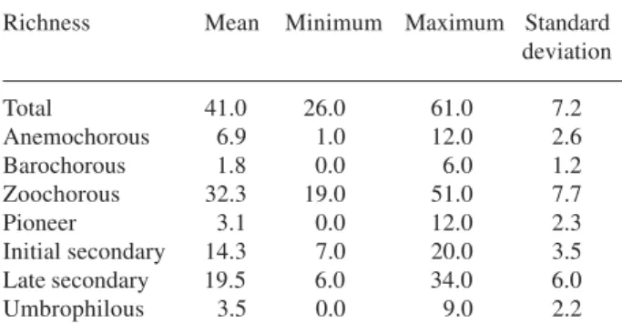 Table 2. Basic descriptive statistics of the tree species richness in the 61 studied plots (Ibiúna Plateau, SE, Brazil).