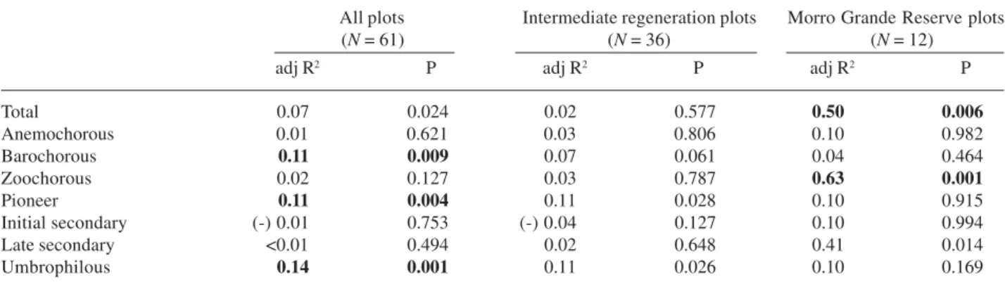 Table 3. Linear regressions between tree species richness and average elevation per plot